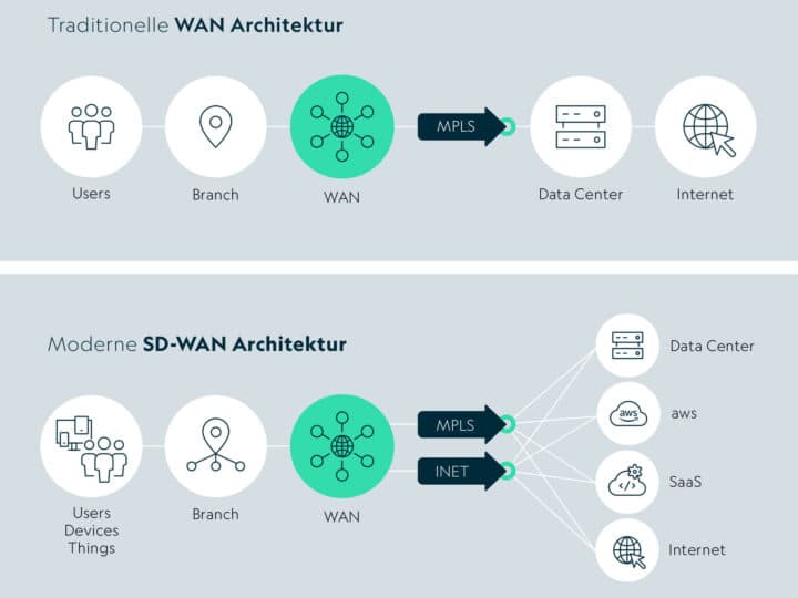 Static Network vs. modern SD-WAN