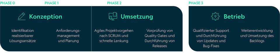 Die Vorgehensweise der avodaq Softwareentwicklung